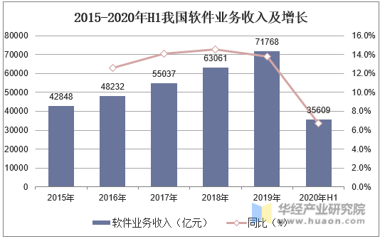 2015-2020年H1我国软件业务收入及增长