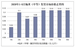 2020年1-8月籼米（中等）集贸市场价格走势及增速分析