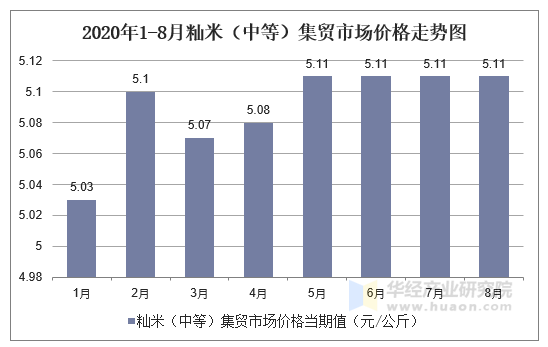 2020年1-8月籼米（中等）集贸市场价格走势图