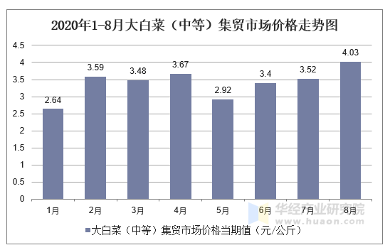 2020年1-8月大白菜（中等）集贸市场价格走势图