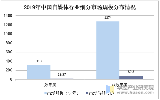 2019年中国自媒体行业细分市场规模分布情况