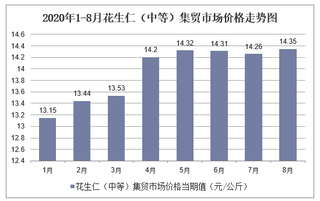 2020年1-8月花生仁（中等）集贸市场价格走势及增速分析