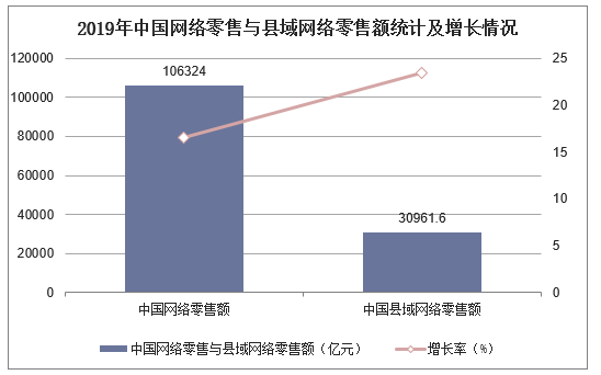 2019年中国网络零售与县域网络零售额统计及增长情况