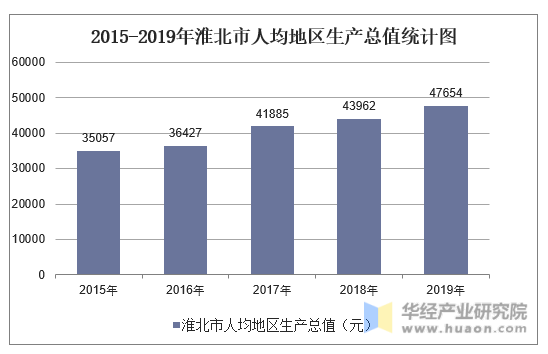 2015-2019年淮北市人均地区生产总值统计图