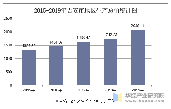 2015-2019年吉安市地区生产总值统计图