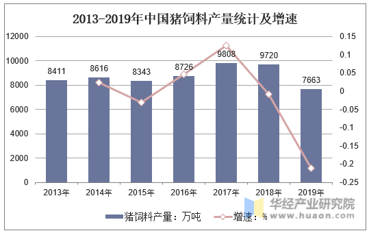 2013-2019年中国猪饲料产量统计及增速