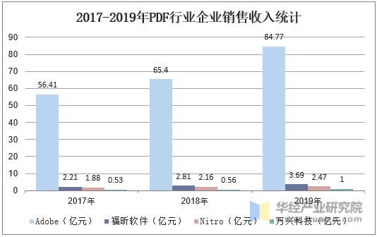 2017-2019年PDF行业企业销售收入统计