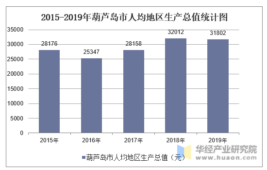 2015-2019年葫芦岛市人均地区生产总值统计图