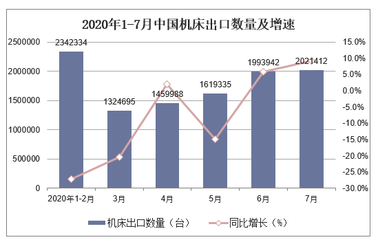 2020年1-7月中国机床出口数量及增速