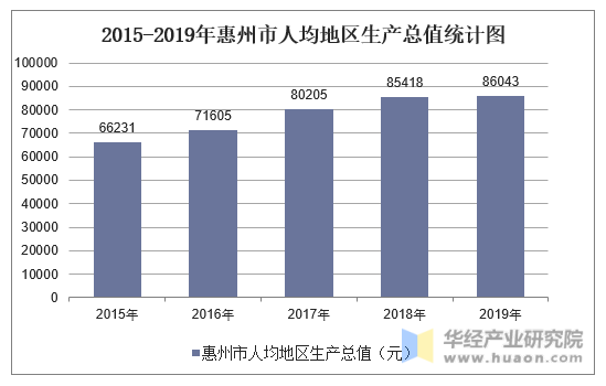 2015-2019年惠州市人均地区生产总值统计图