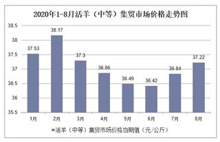 2020年1-8月活羊（中等）集贸市场价格走势及增速分析