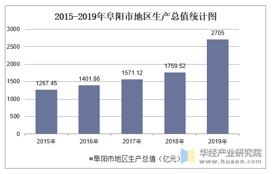 2015-2019年阜阳市地区生产总值统计图