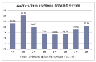 2020年1-8月羊肉（去骨统肉）集贸市场价格走势及增速分析