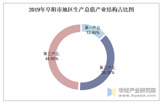 2019年阜阳市地区生产总值产业结构占比图
