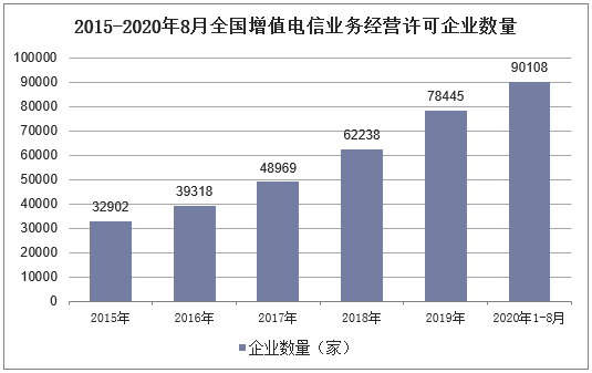 2015-2020年8月全国增值电信业务经营许可企业数量