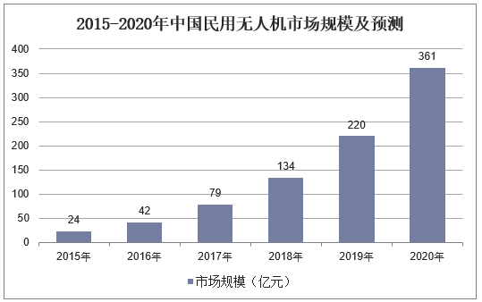 2015-2020年中国民用无人机市场规模及预测