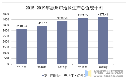 2015-2019年惠州市地区生产总值统计图