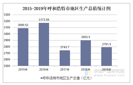 2015-2019年呼和浩特市地区生产总值统计图