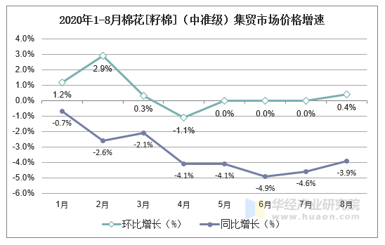 2020年1-8月棉花[籽棉]（中准级）集贸市场价格增速