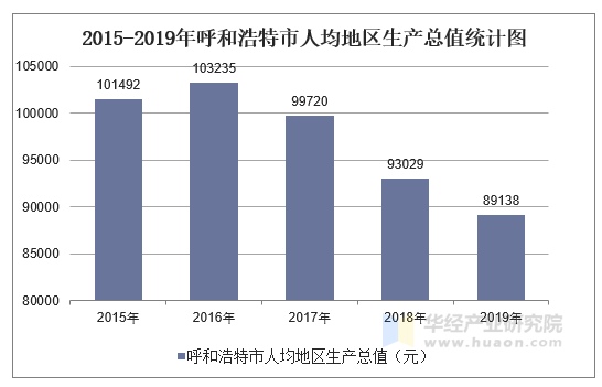 2015-2019年呼和浩特市人均地区生产总值统计图