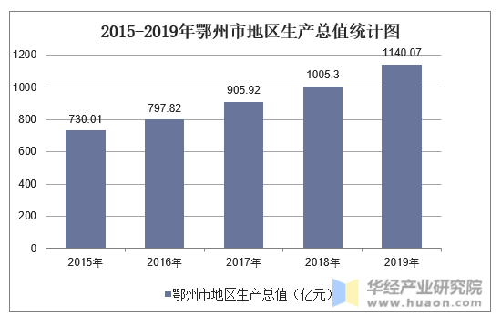 2015-2019年鄂州市地区生产总值统计图