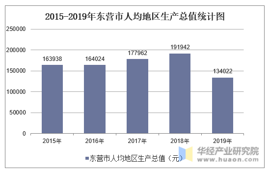 2015-2019年东营市人均地区生产总值统计图
