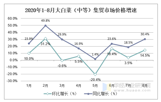 2020年1-8月大白菜（中等）集贸市场价格增速