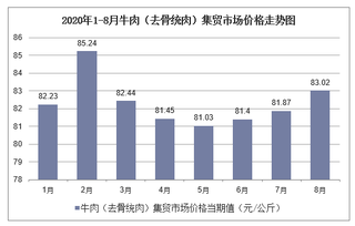 2020年1-8月牛肉（去骨统肉）集贸市场价格走势及增速分析