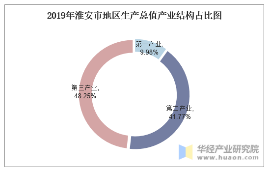 2019年淮安市地区生产总值产业结构占比图