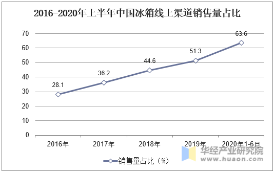 2016-2020年上半年中国冰箱线上渠道销售量占比