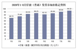 2020年1-8月仔猪（普通）集贸市场价格走势及增速分析