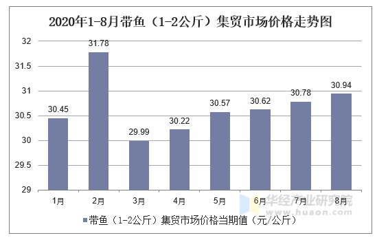 2020年1-8月带鱼（1-2公斤）集贸市场价格走势图