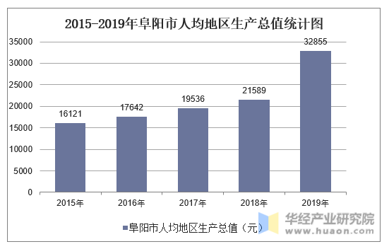 2015-2019年阜阳市人均地区生产总值统计图