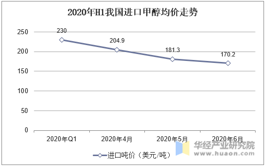 2020年H1我国进口甲醇均价走势