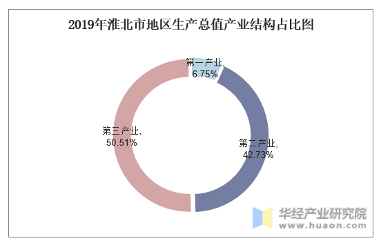 2019年淮北市地区生产总值产业结构占比图