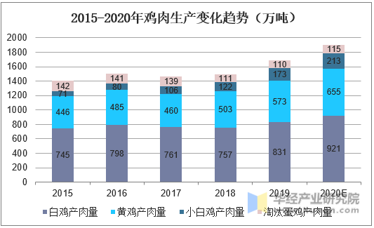 2015-2020年鸡肉生产变化趋势（万吨）