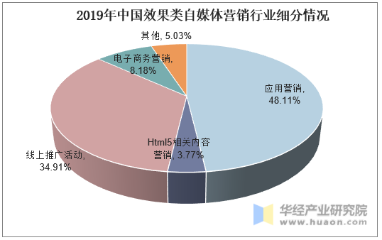 2019年中国效果类自媒体营销行业细分情况
