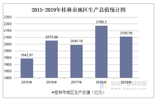 2015-2019年桂林市地区生产总值统计图