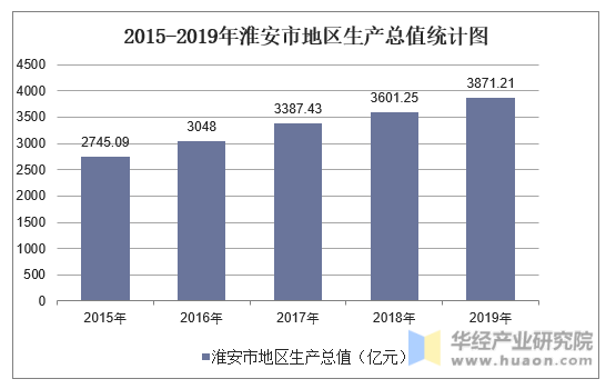 2015-2019年淮安市地区生产总值统计图