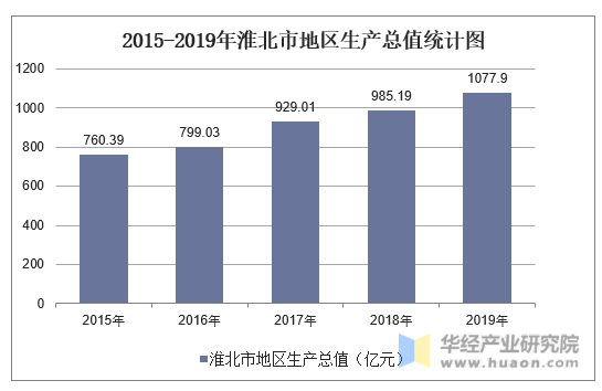 2015-2019年淮北市地区生产总值统计图