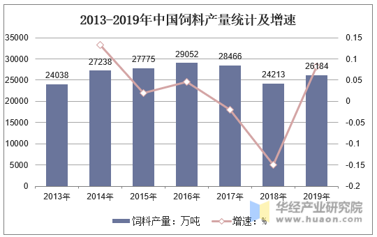 2013-2019年中国饲料产量统计及增速