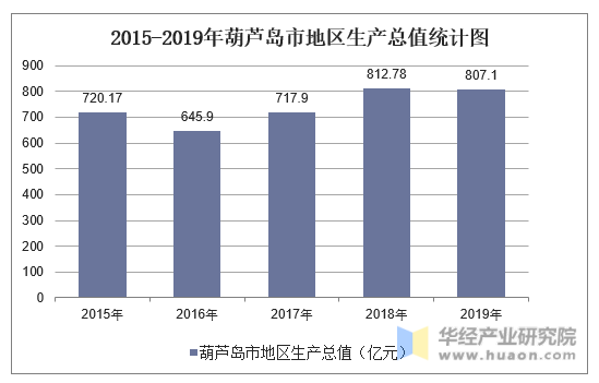 2015-2019年葫芦岛市地区生产总值统计图