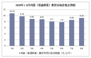 2020年1-8月鸡蛋（普通鲜蛋）集贸市场价格走势及增速分析