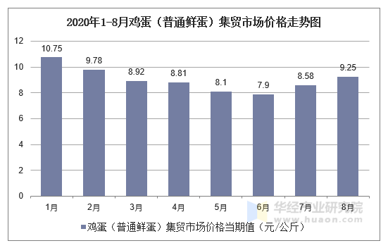 2020年1-8月鸡蛋（普通鲜蛋）集贸市场价格走势图