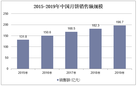 2015-2019年中国月饼销售额规模