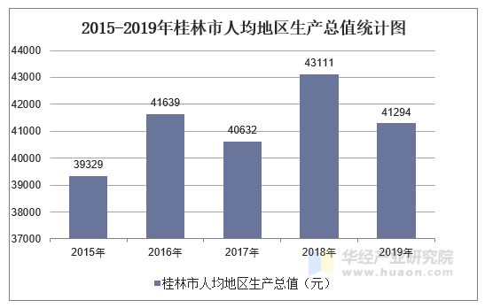 2015-2019年桂林市人均地区生产总值统计图
