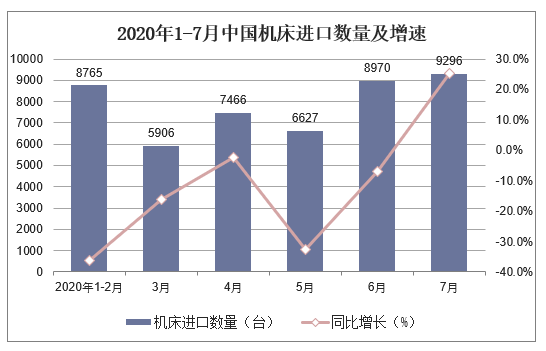 2020年1-7月中国机床进口数量及增速