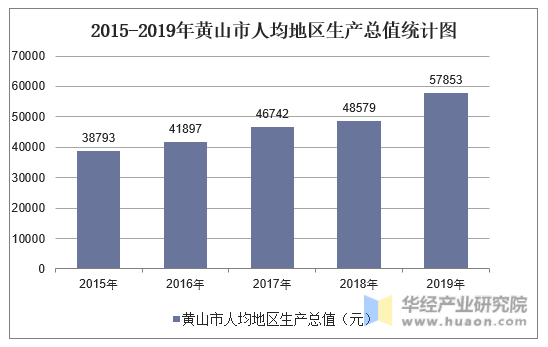2015-2019年黄山市人均地区生产总值统计图