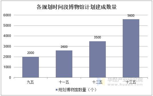 各规划时间段博物馆计划建成数量