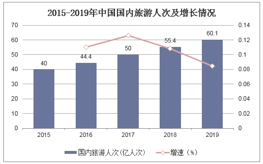 2015-2019年中国国内旅游人次及增长情况